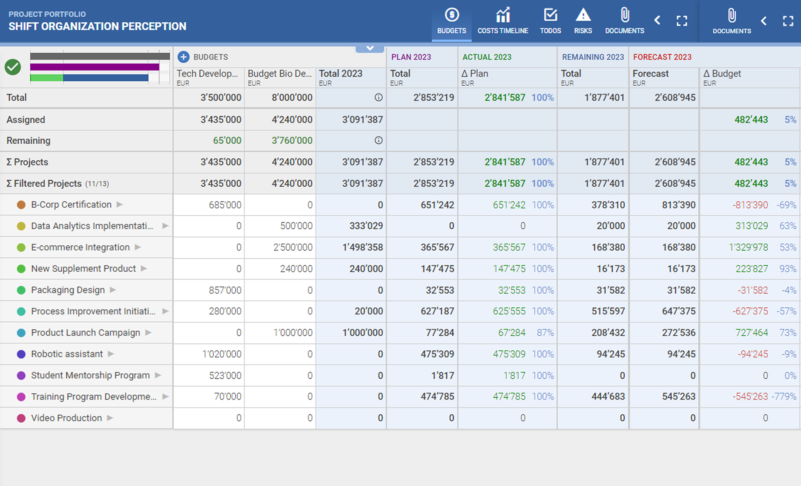 PQFORCE budget workflow diagram showing various project cost metrics in a table format