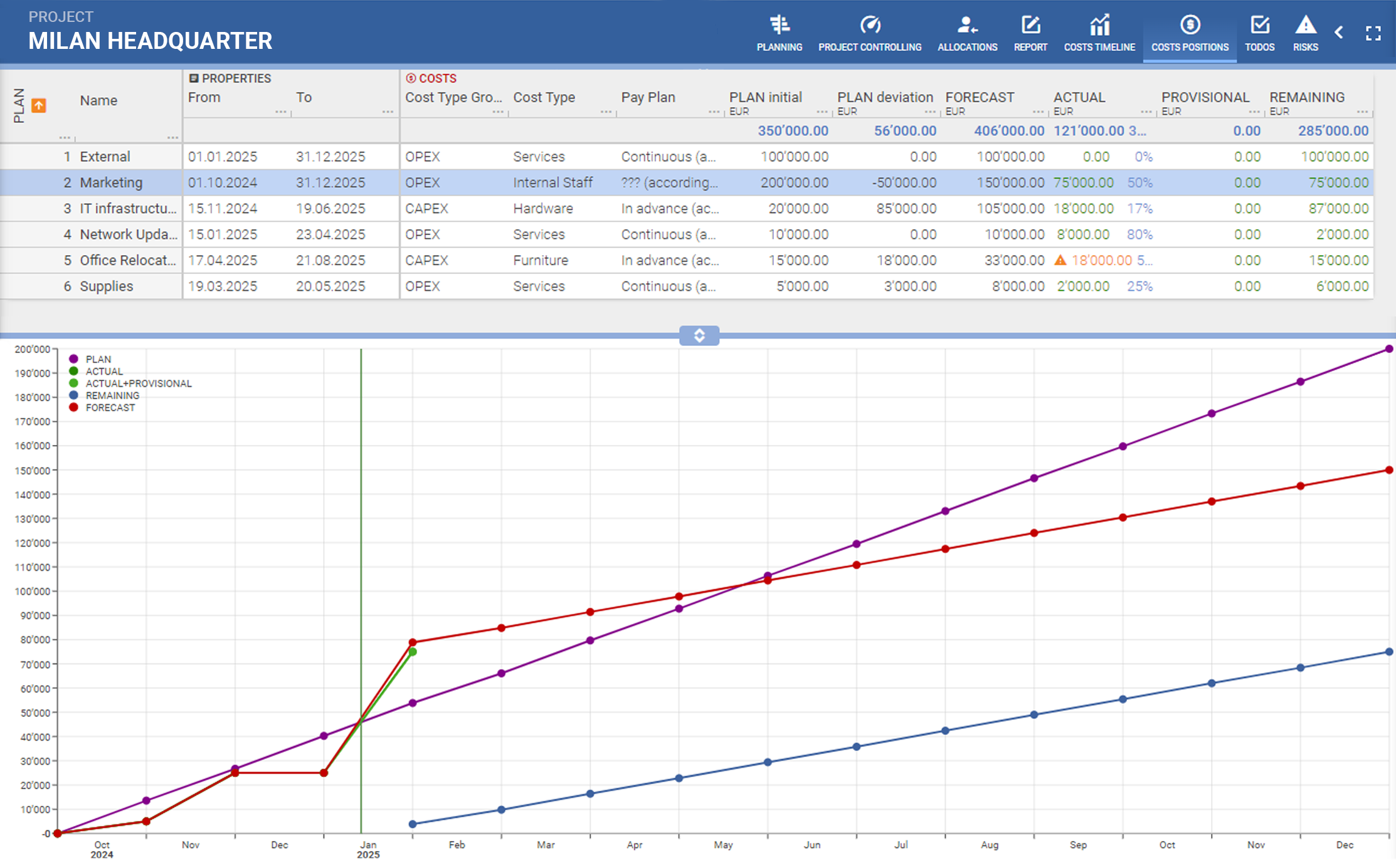 PQFORCE Cost position forecast chart showing planned vs actual vs forecast expenditures