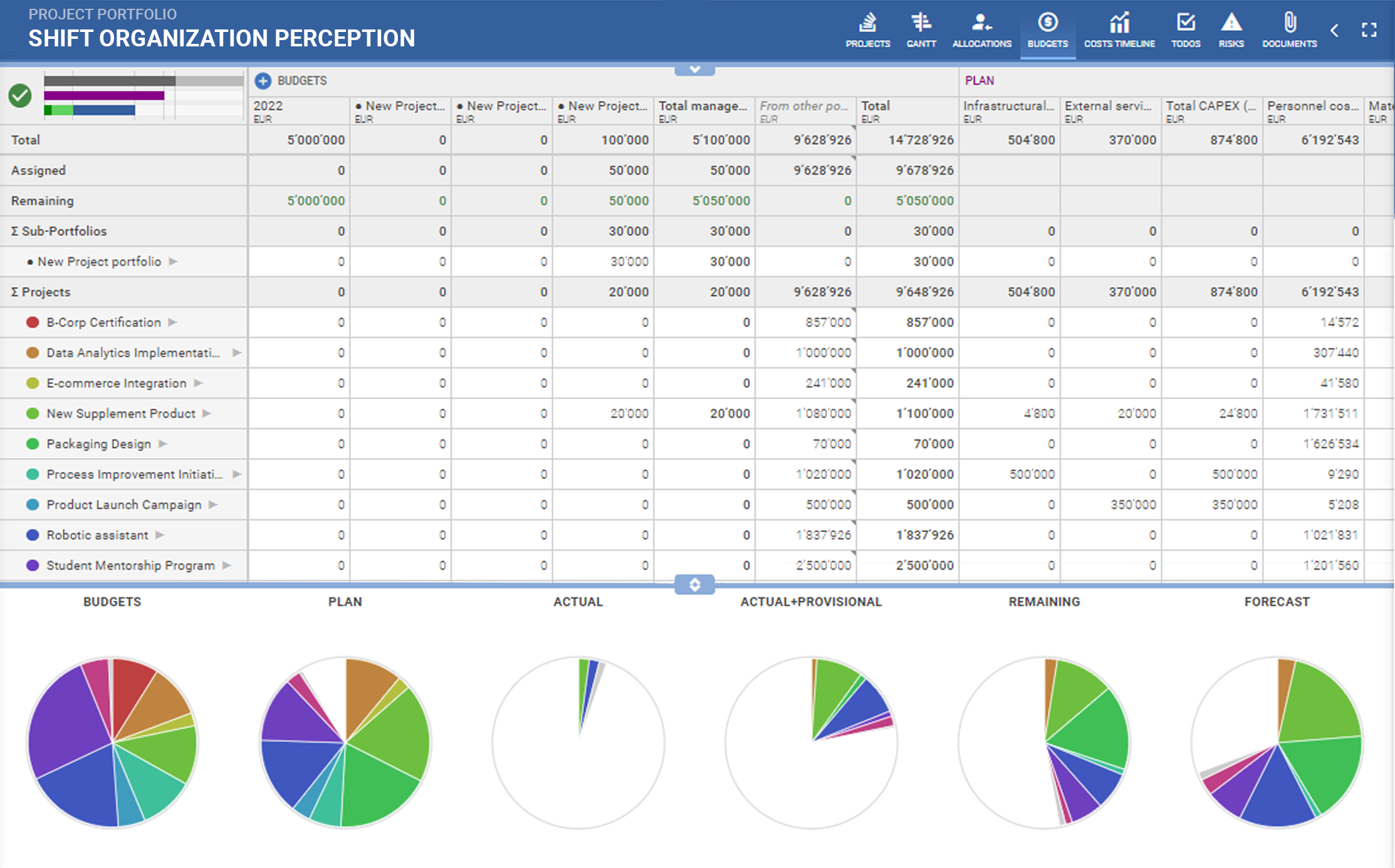 Detailed PQFORCE project portfolio budget dashboard showing plan vs. actual spending, project categories, and resource allocation charts.