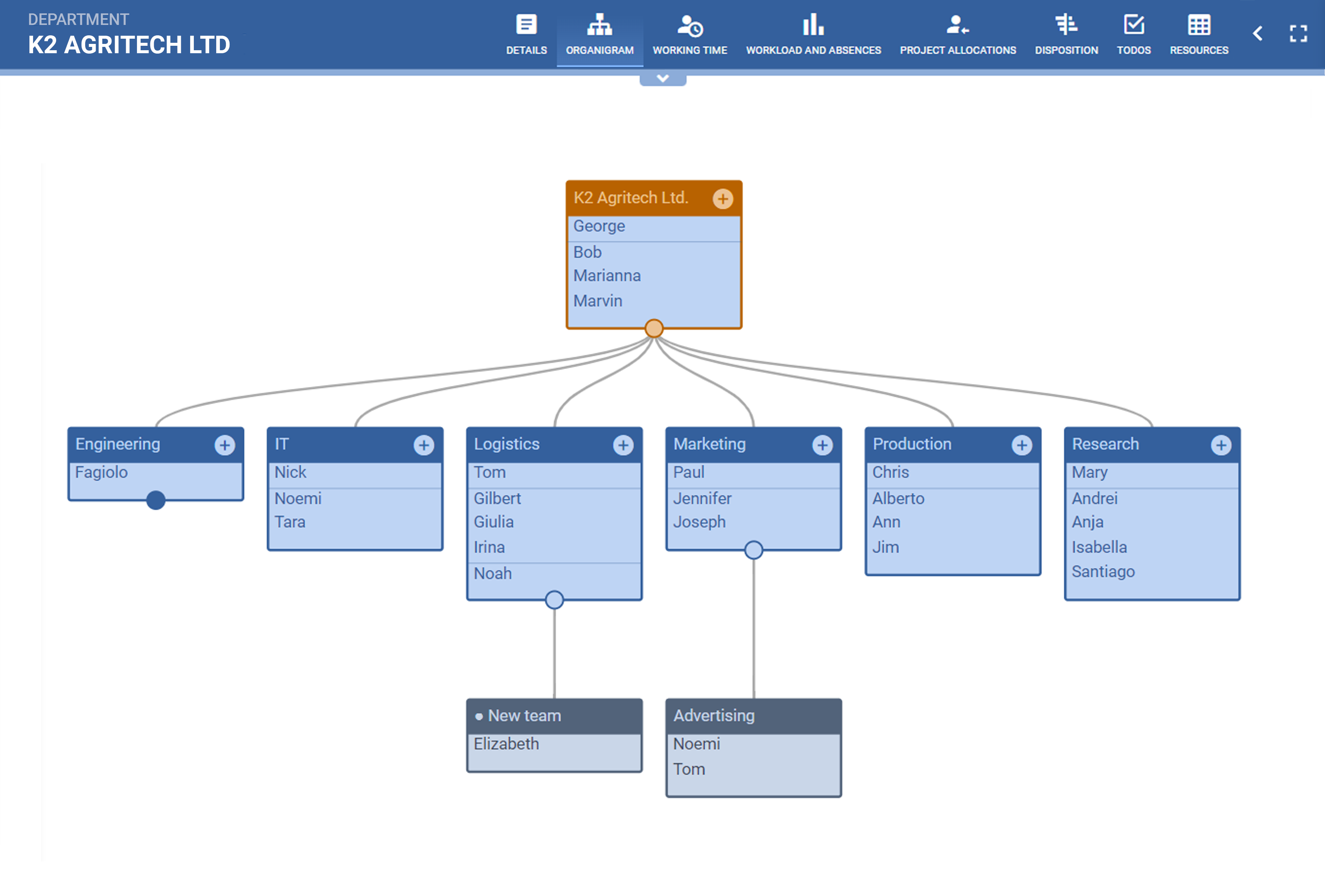 A screenshot of PQFORCE Organigram view, with an organigram of the current organisation with all departments and employees