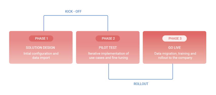 An infographic showing PQFORCE onboarding steps: solution design, pilot test and go live
