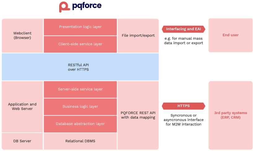 PQFORCE Architecture Diagram: REST API integration with Webclient, Agent, Server, and 3rd party systems