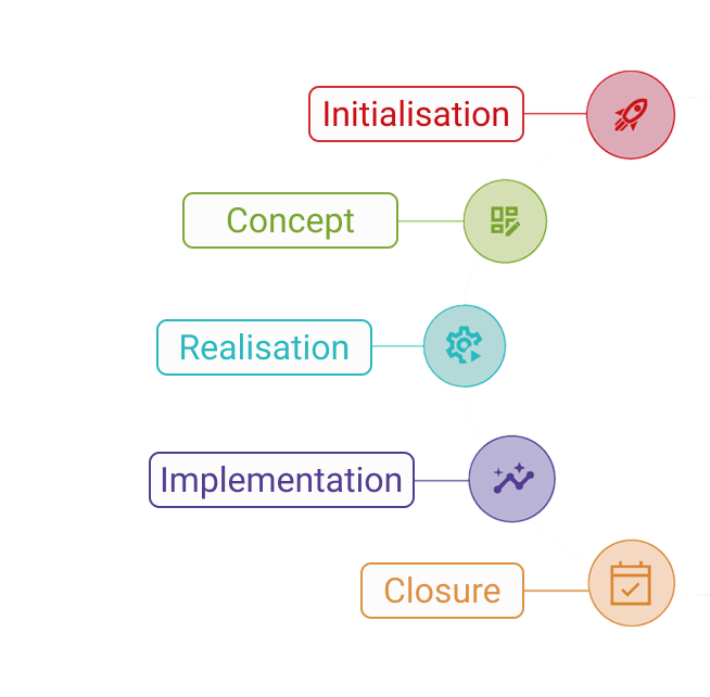 Five icons representing five project phases: initialization, concept, realization, implementation and closure